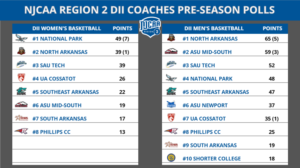 2025 DII Men's & Women's Baksetball Coaches Preseason Poll