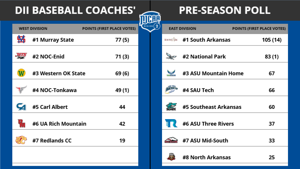 2026 Region 2 DII Baseball Coaches' Pre-Season Poll