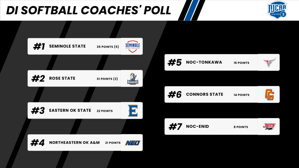 2026 Region 2 DI Softball Coaches' Pre-Season Poll