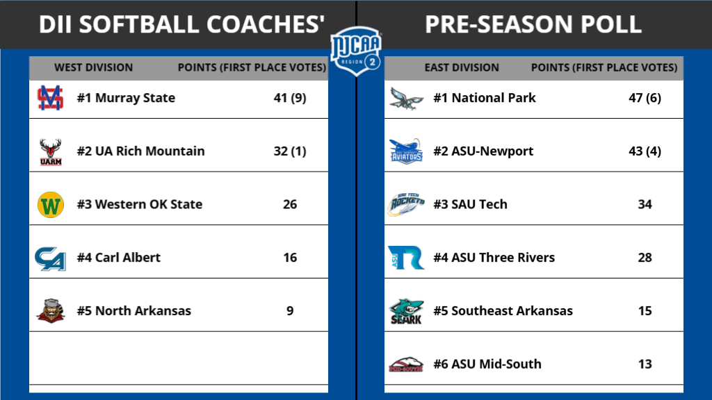 2026 Region 2 DII Softball Coaches' Pre-Season Poll